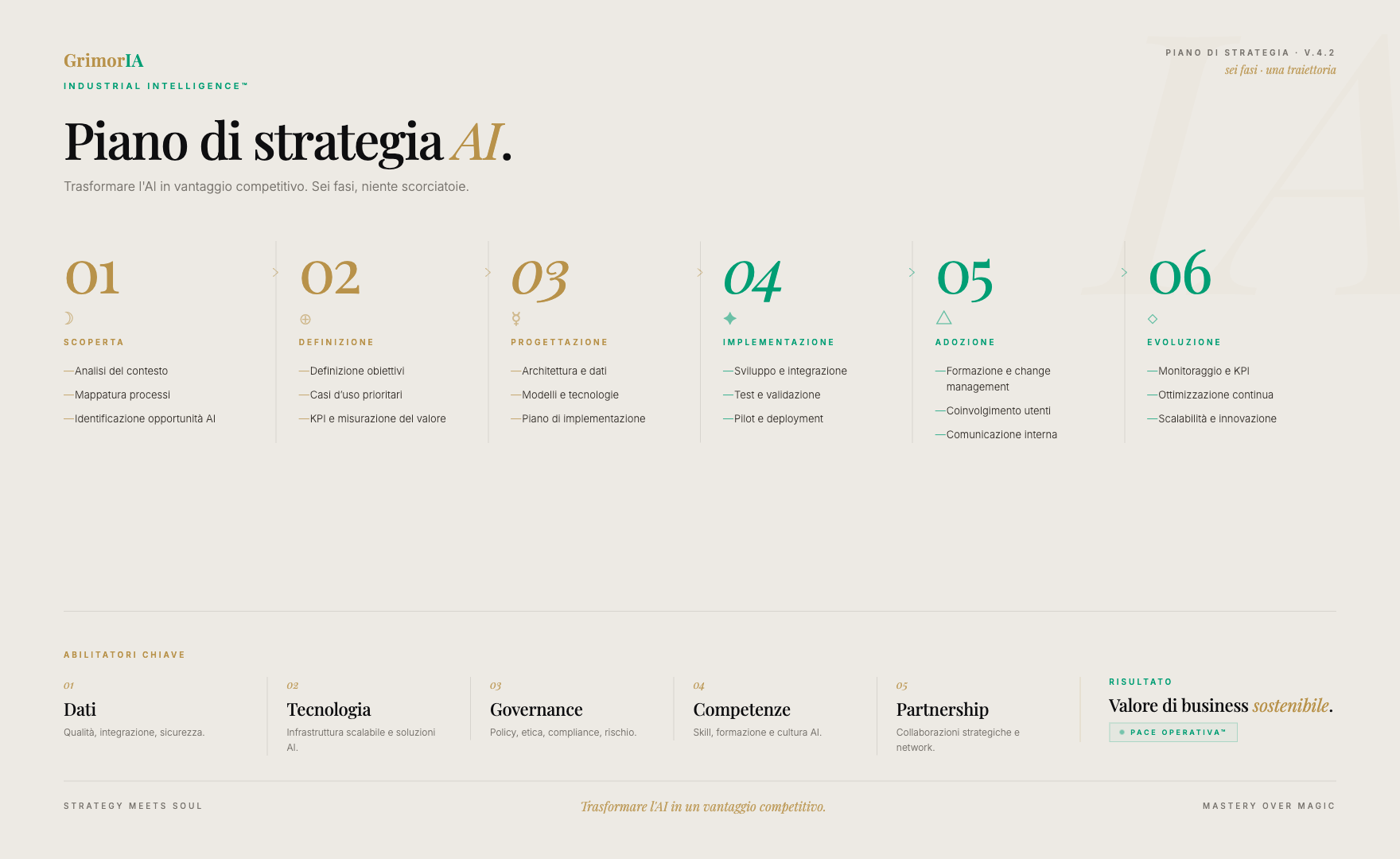 Piano di Strategia AI — griglia 6 fasi con abilitatori