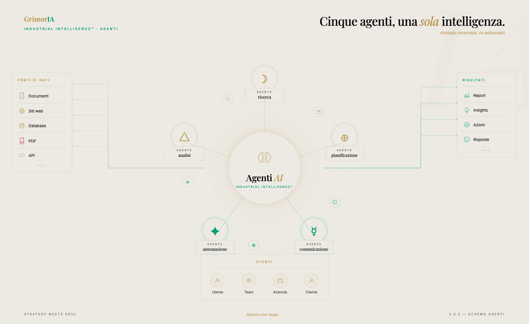 Diagramma Agenti AI — hub-spoke con 5 agenti satellite