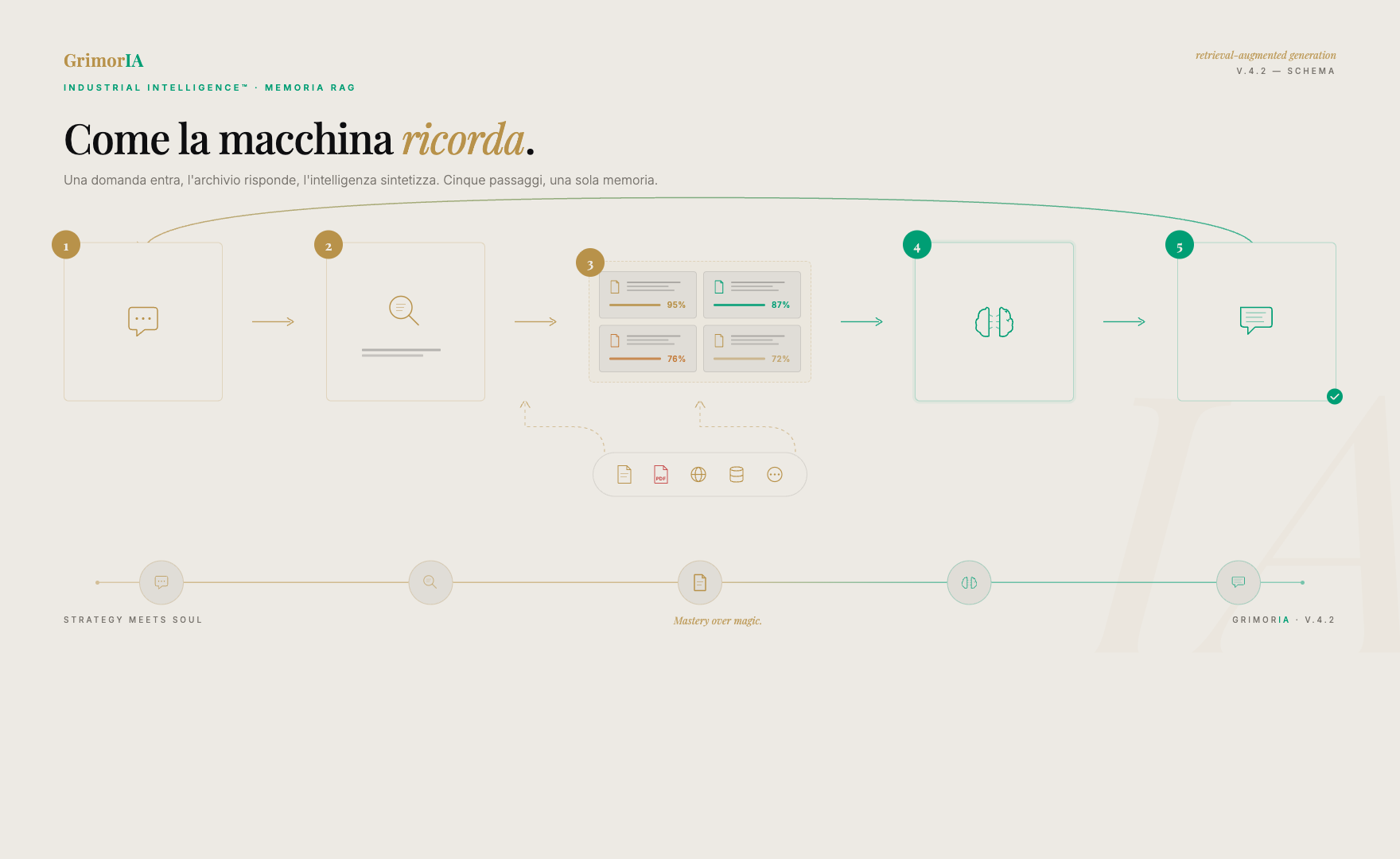 Diagramma Memoria RAG — flusso 5 step con knowledge base