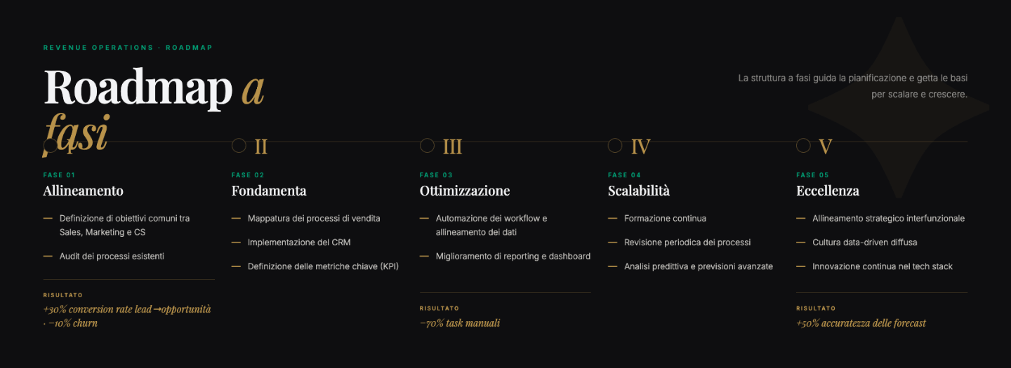 Roadmap a fasi — da allineamento a eccellenza, con risultati misurabili per fase
